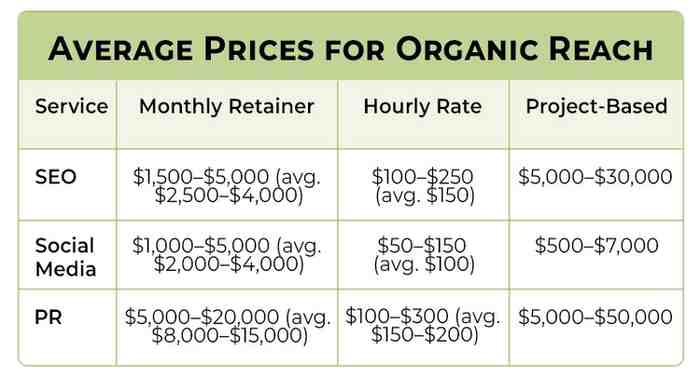 Average Prices for Organic Reach Services
