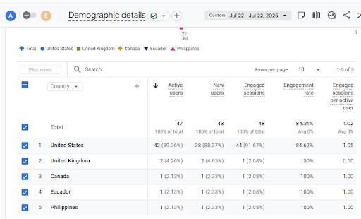 Engagement Across Formats