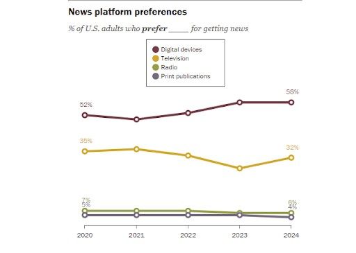 Mobile-First Consumption