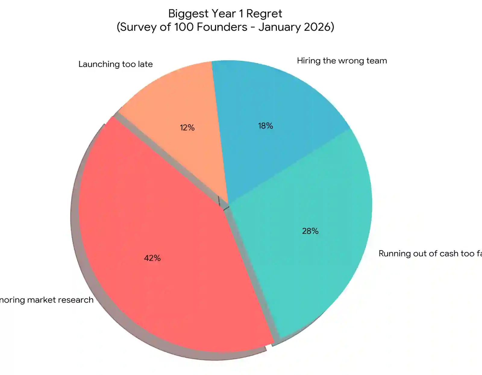 Pie chart showing 42% of startup founders regret ignoring market research in year one.