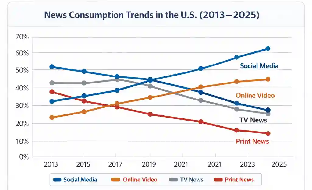 DualMedia infographic showing social video growth to 65% and an 88% engagement spike for multimedia news over static text.