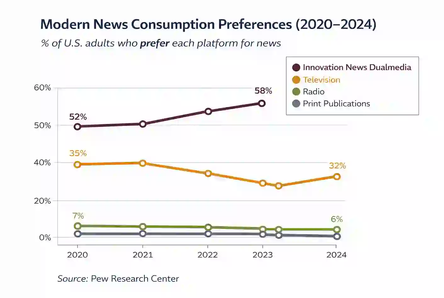 Innovation news dualmedia leads news platform preference from 2020 to 2024