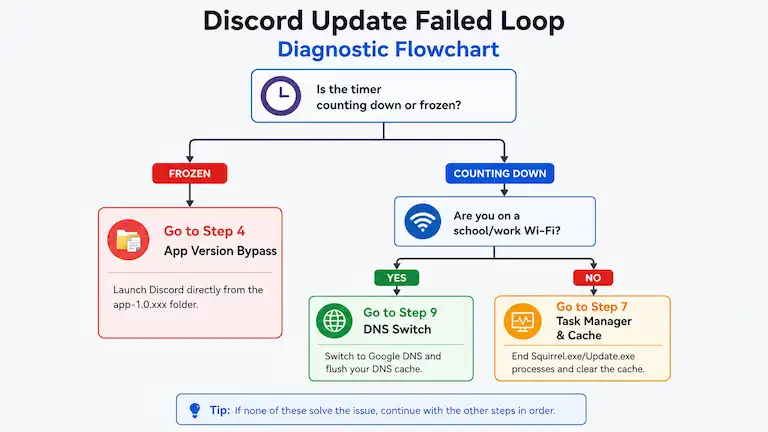 Diagnostic flowchart for fixing Discord update loops