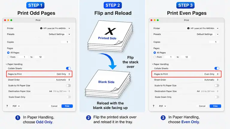 Infographic detailing how to print odd pages, physically flip the paper stack, and print even pages.